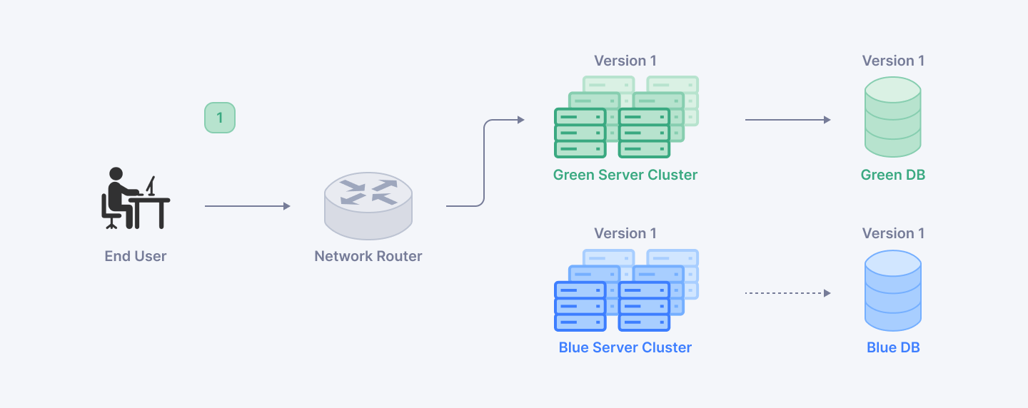 Blue-green deployment technique